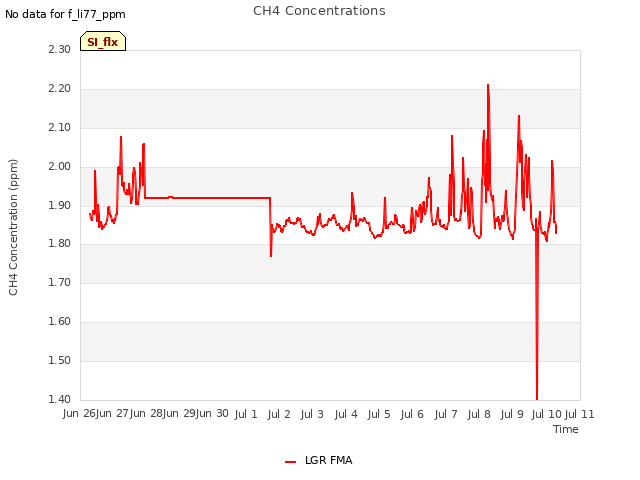 plot of CH4 Concentrations