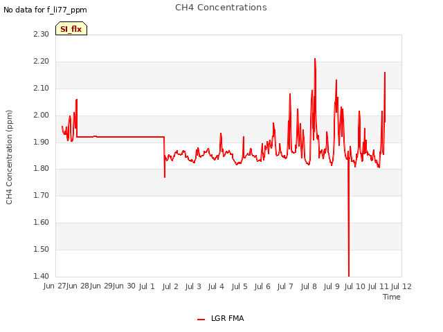 plot of CH4 Concentrations