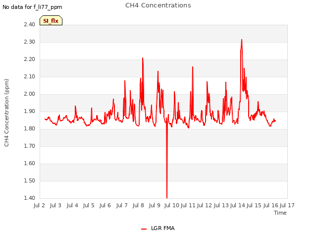 plot of CH4 Concentrations