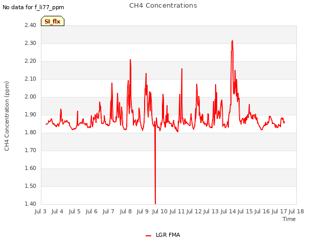 plot of CH4 Concentrations