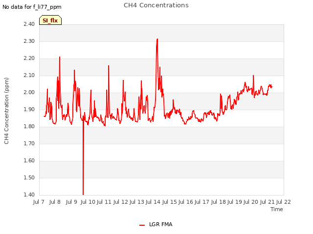 plot of CH4 Concentrations