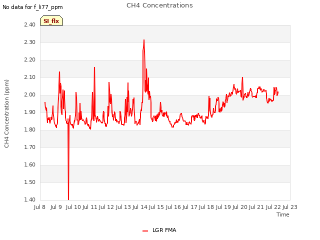 plot of CH4 Concentrations