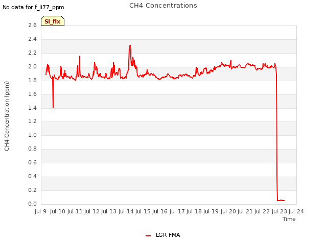 plot of CH4 Concentrations