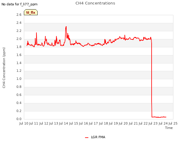 plot of CH4 Concentrations