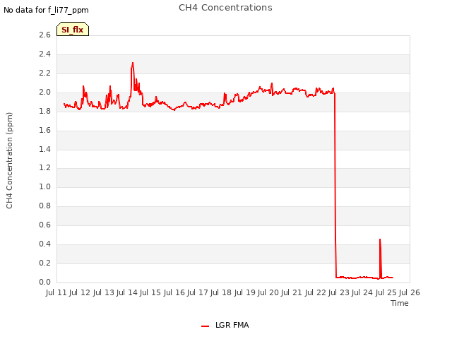 plot of CH4 Concentrations