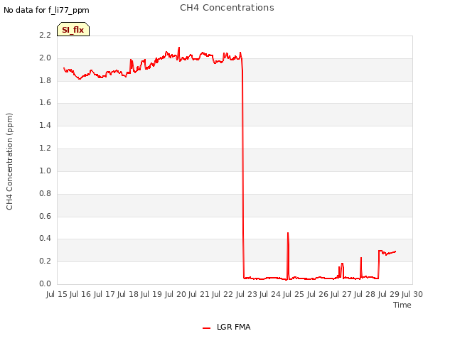 plot of CH4 Concentrations