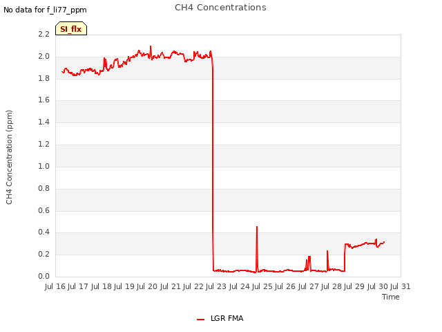 plot of CH4 Concentrations