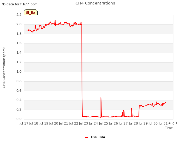 plot of CH4 Concentrations