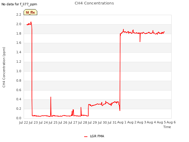 plot of CH4 Concentrations