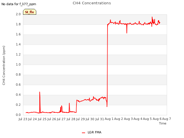 plot of CH4 Concentrations