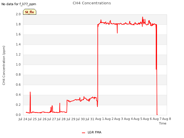 plot of CH4 Concentrations