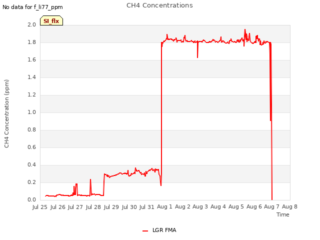 plot of CH4 Concentrations