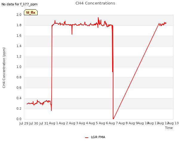 plot of CH4 Concentrations