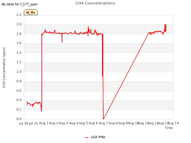 plot of CH4 Concentrations