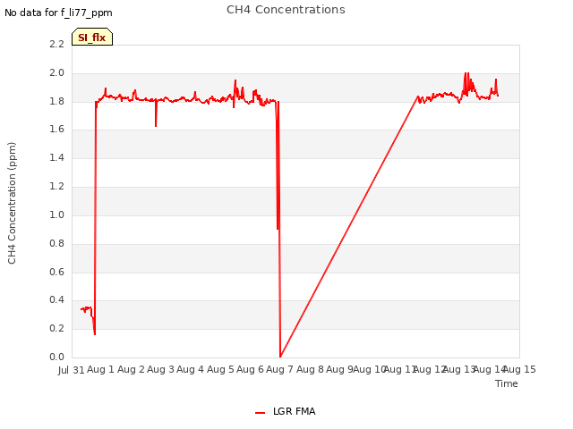 plot of CH4 Concentrations