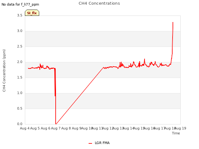 plot of CH4 Concentrations