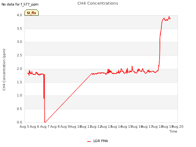 plot of CH4 Concentrations