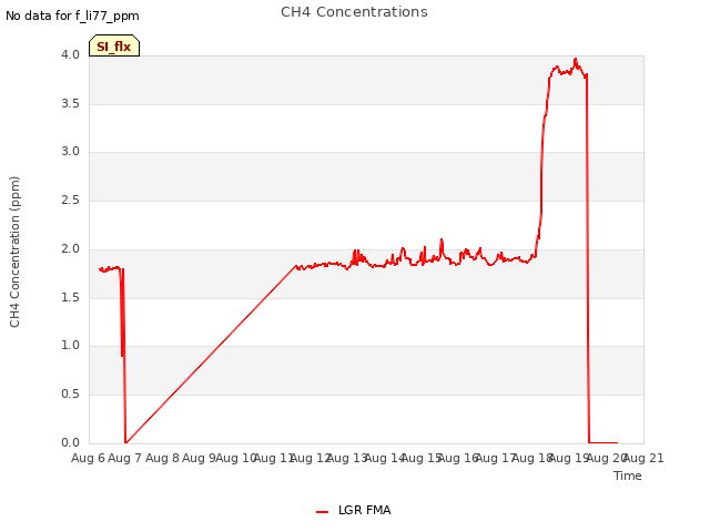 plot of CH4 Concentrations