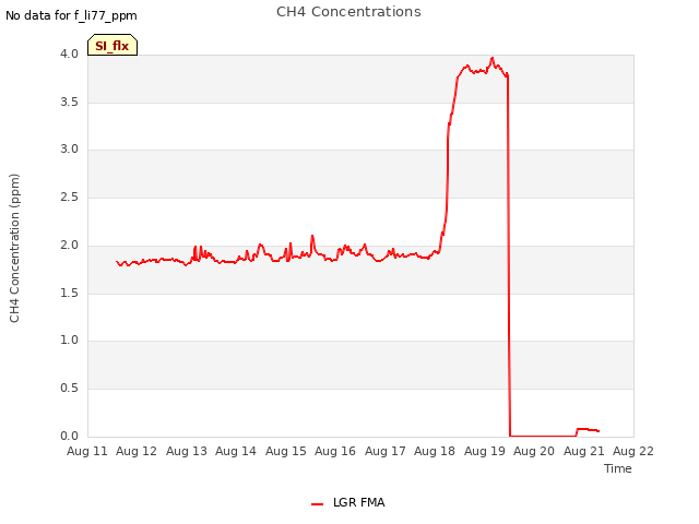 plot of CH4 Concentrations