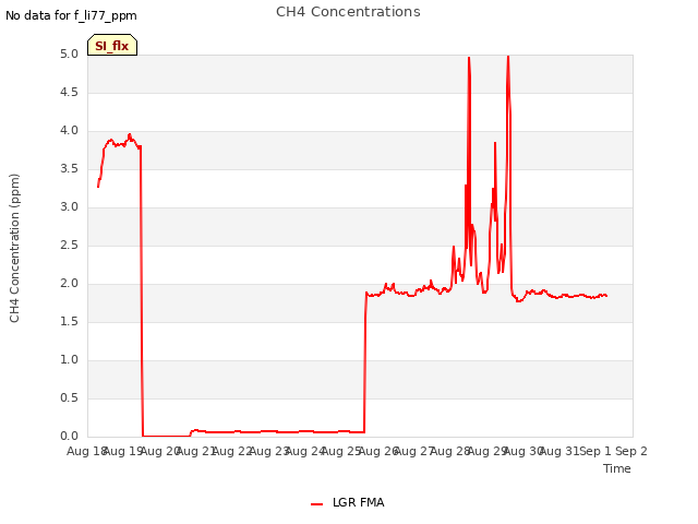 plot of CH4 Concentrations