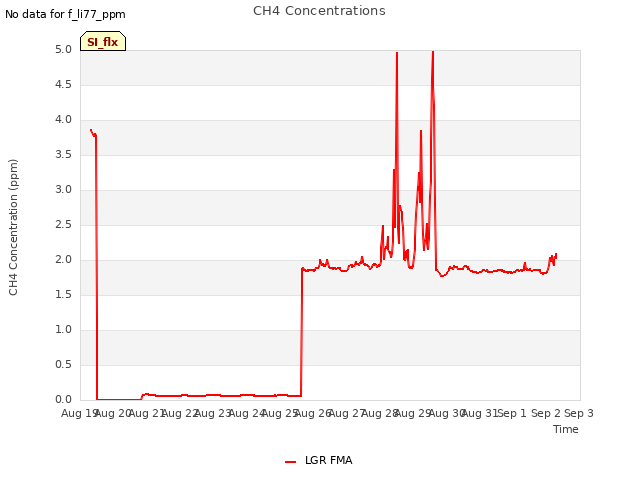 plot of CH4 Concentrations