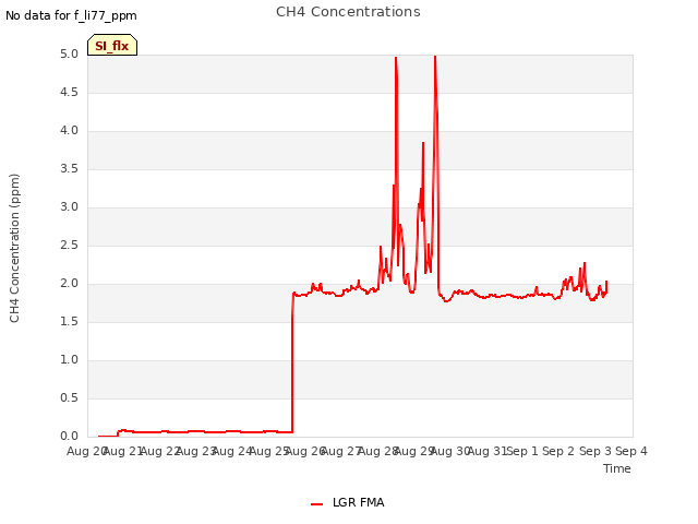 plot of CH4 Concentrations