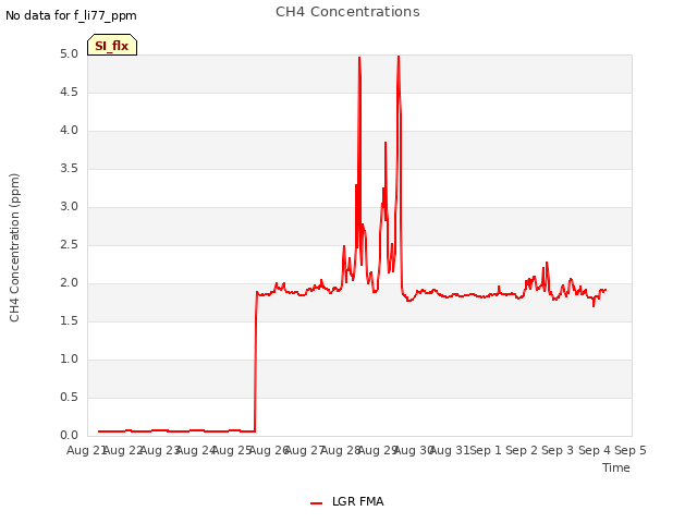 plot of CH4 Concentrations