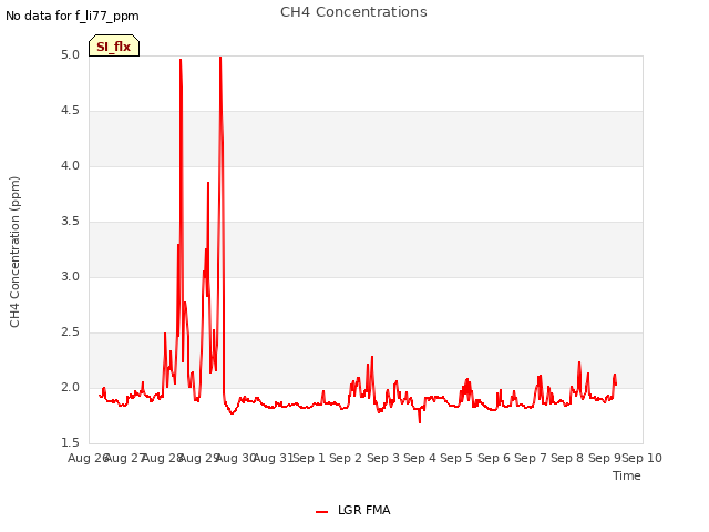 plot of CH4 Concentrations