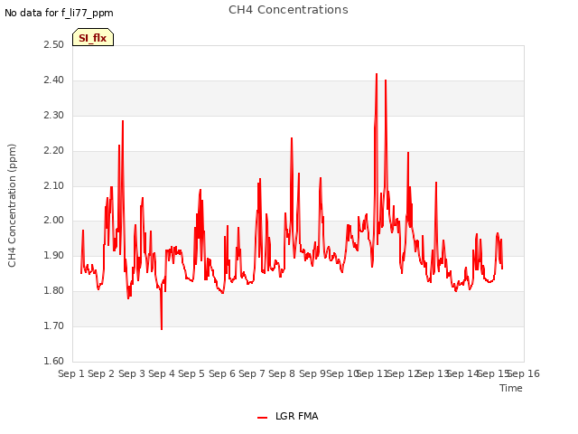 plot of CH4 Concentrations