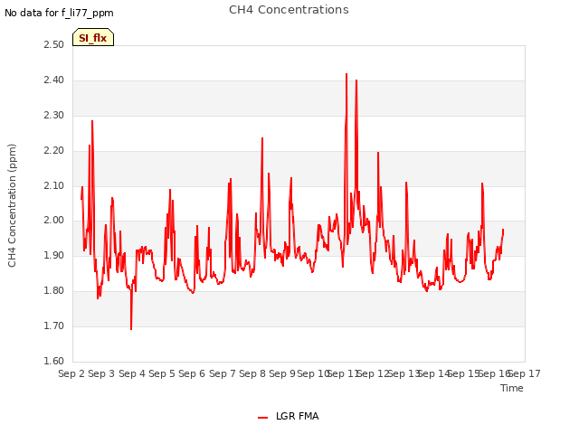 plot of CH4 Concentrations