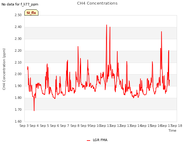 plot of CH4 Concentrations