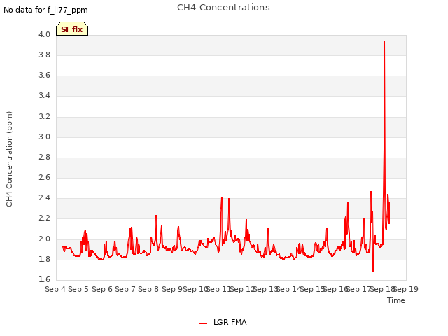 plot of CH4 Concentrations