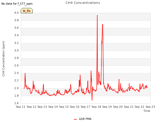 plot of CH4 Concentrations