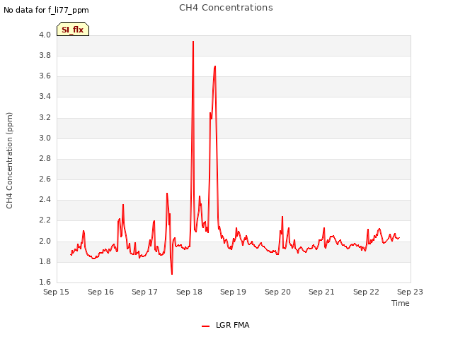 plot of CH4 Concentrations