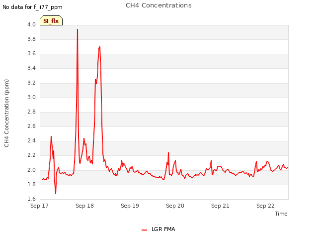 plot of CH4 Concentrations