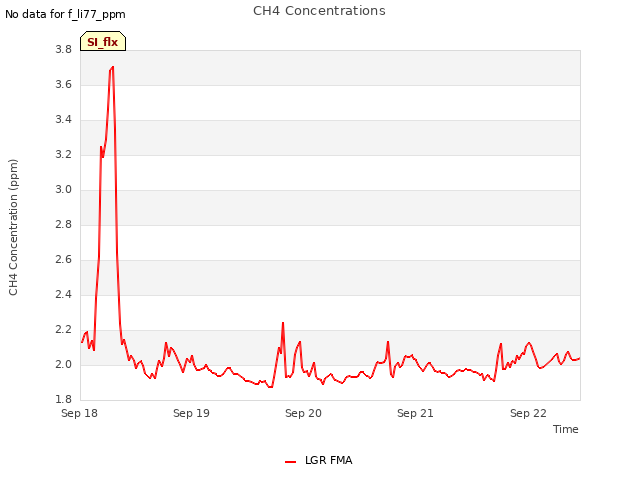 plot of CH4 Concentrations