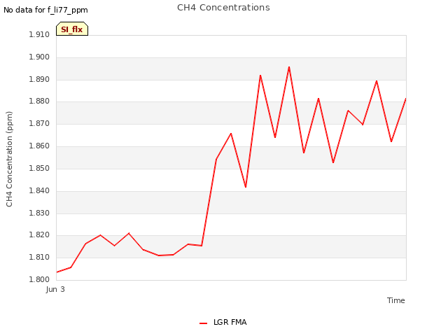 plot of CH4 Concentrations