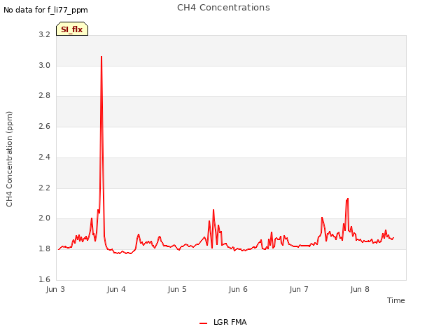 plot of CH4 Concentrations