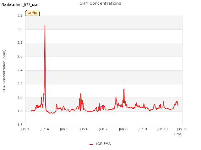 plot of CH4 Concentrations