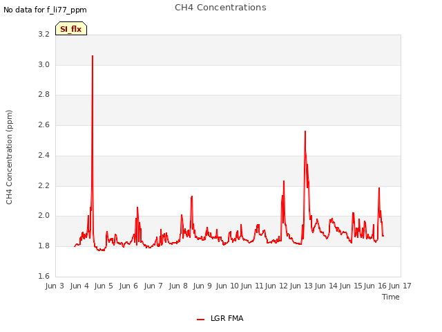 plot of CH4 Concentrations