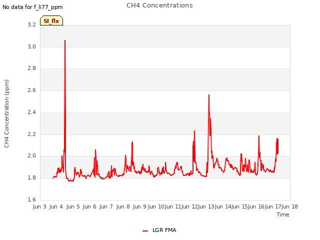 plot of CH4 Concentrations