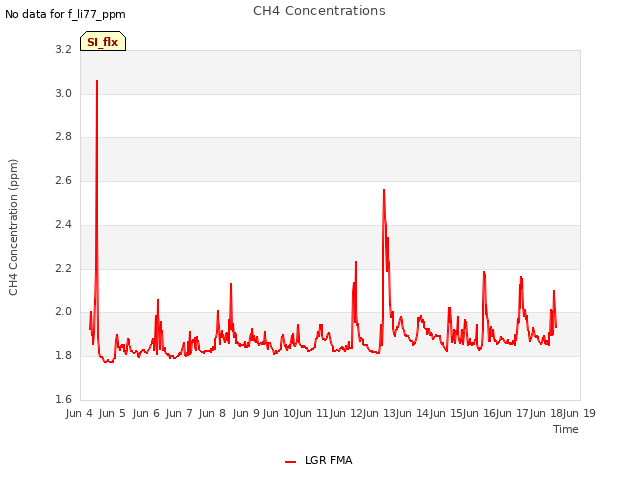 plot of CH4 Concentrations