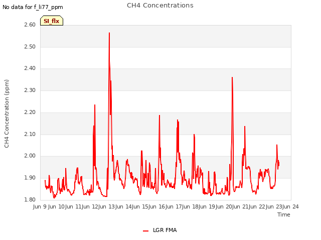 plot of CH4 Concentrations