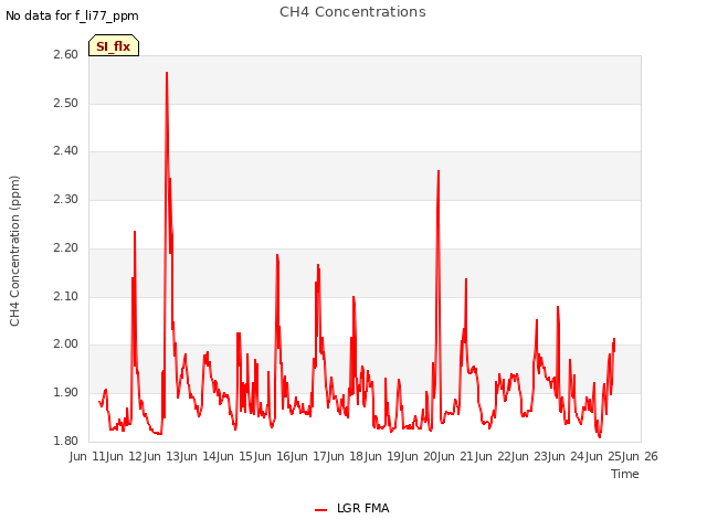 plot of CH4 Concentrations