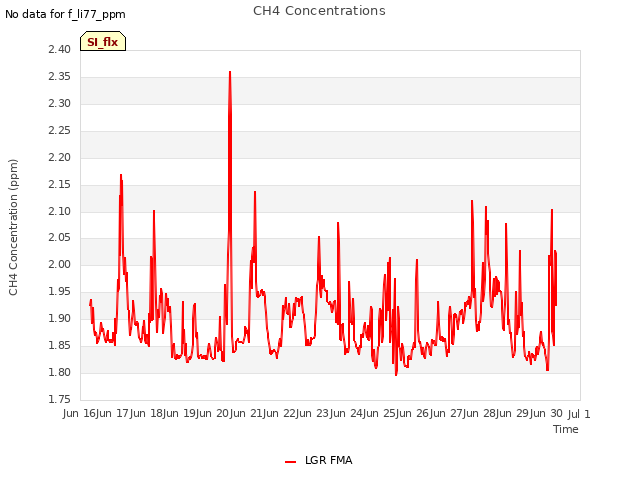 plot of CH4 Concentrations