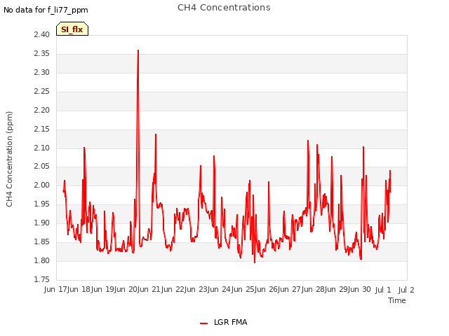 plot of CH4 Concentrations