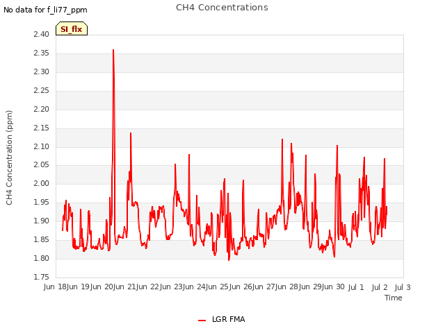 plot of CH4 Concentrations