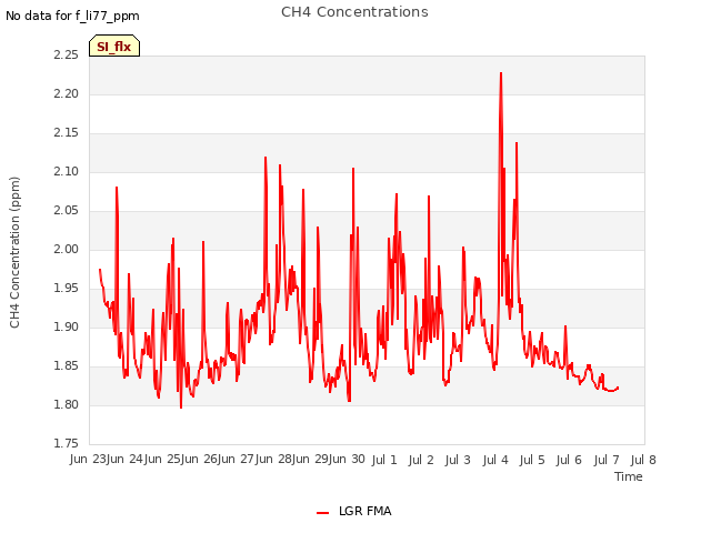 plot of CH4 Concentrations