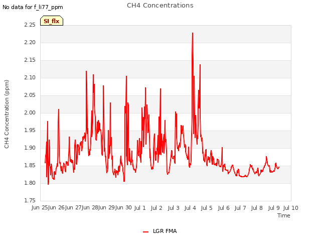 plot of CH4 Concentrations