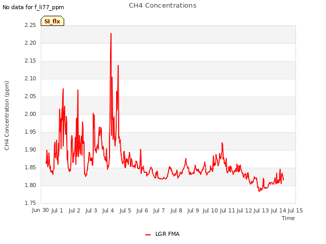 plot of CH4 Concentrations